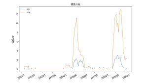10-1 中國對台灣總統的正負評價(情感詞變化趨勢圖)