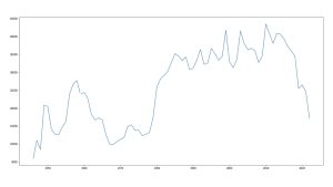 3-1人民日報歷年文章數折線圖