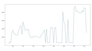 3-2人民日報歷年文章段落數折線圖
