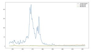 3-4 革命鬥爭與制度建設折線圖