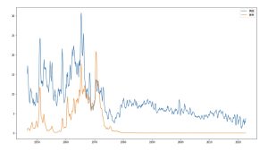3-6 美國與美帝折線圖