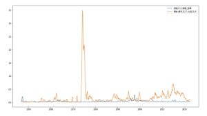 3-9 儒家民族大義折線圖