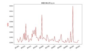 4-2 台灣總統在人民日報的聲量(文章比例折線圖)jpeg