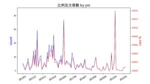 4-3 台灣總統在人民日報的聲量(文章數量、比例折線圖)