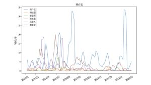 4-4 台灣總統在人民日報的聲量(歷任總統篇數折線圖)