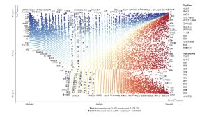 6-1 毛澤東與習近平的文本比較(基本文字散佈圖，scattertext_basic)