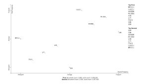 6-4 毛澤東與習近平的文本比較(自建主題散佈圖，Visualizing Topic Models)