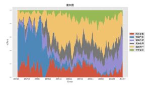 8-1 中國對台的論述主題(百分比疊加圖)