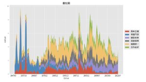 8-2 中國對台的論述主題(數量疊加圖)