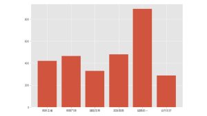 8-4 中國對台的論述主題(長條圖)