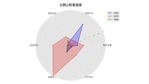 8-6 中國對台的論述主題三個時期(雷達圖)