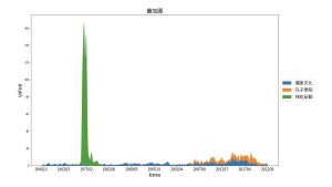 9-3 中共歷史上的儒家 (數量疊加圖)