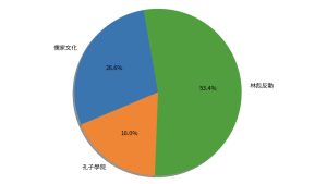 9-5 中共歷史上的儒家 (分群圓餅圖)