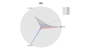 9-7 中共歷史上的儒家 (分群雷達圖)